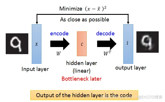 Tensorflow2.0实战之Auto-Encoder_tensorflow_02